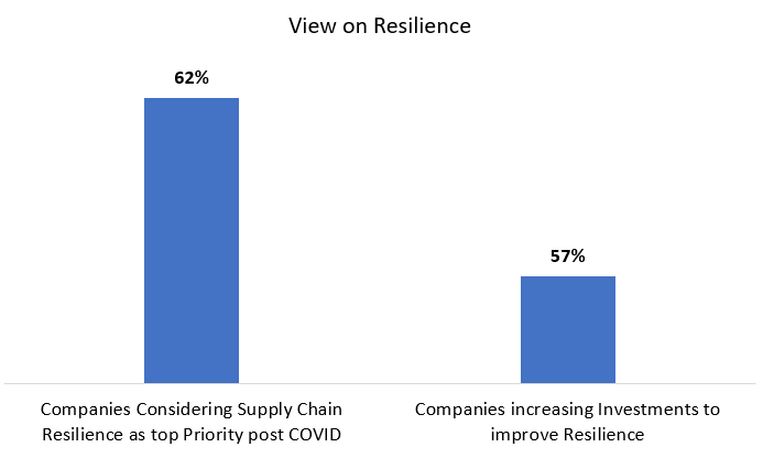 View on Resilience