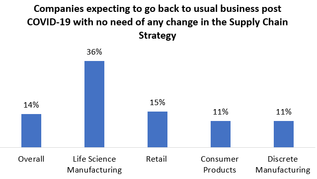 Companies Getting Back to Business Post-COVID no Change in Supply Chain Strategy